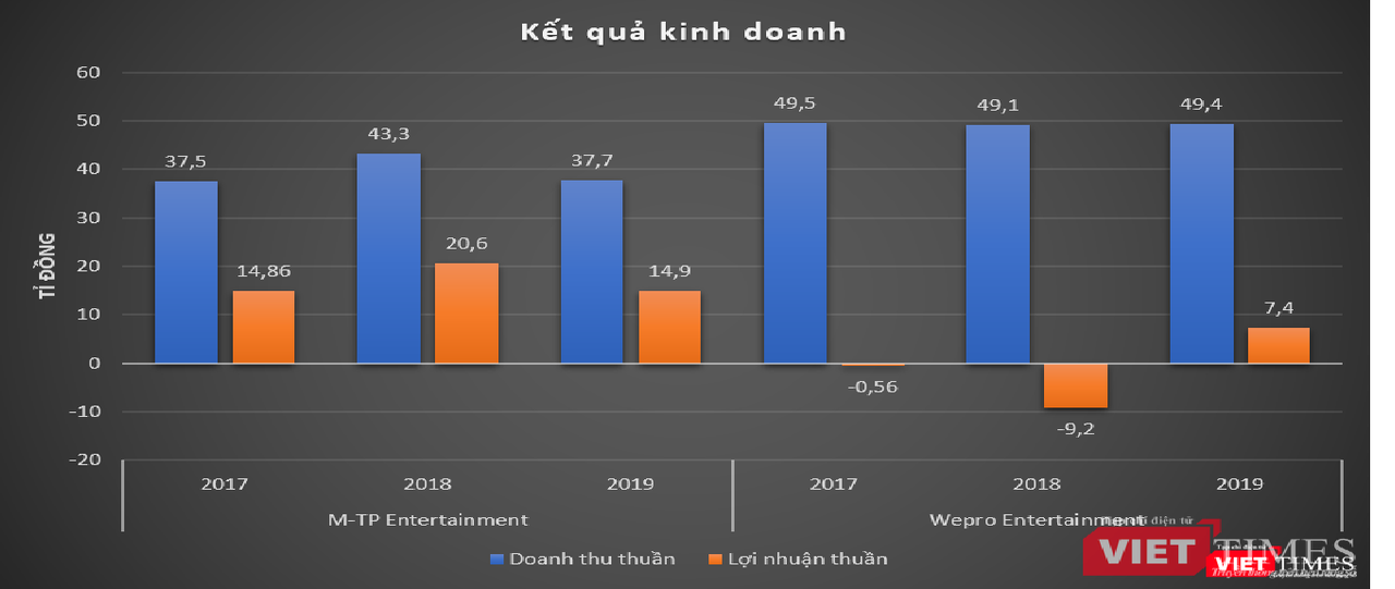 <i>Công ty M-TP Entertainment dù đang có thu nhập lớn ( doanh thu nhiều dù lợi nhuận không được bao nhiêu ) nhưng không thể che đậy sự yếu đuối về cấu trúc hoạt động</i>