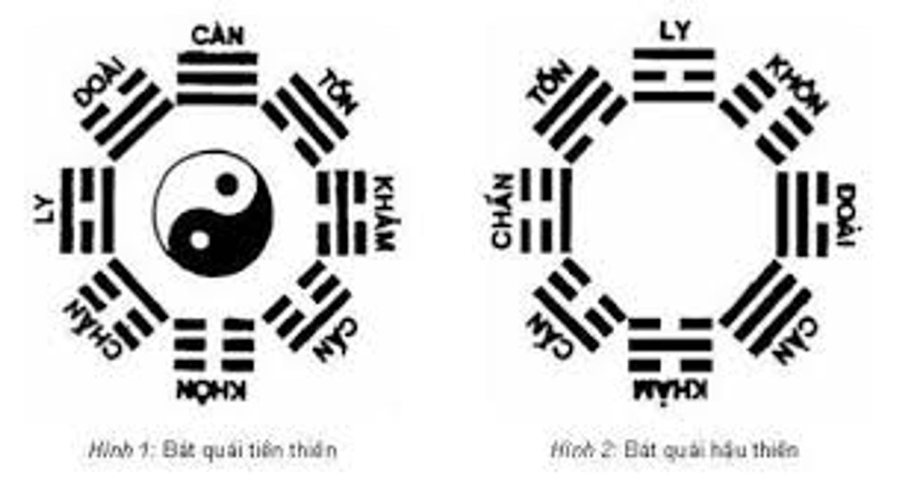 Tiên Thiên &amp; Hậu Thiên bát quái