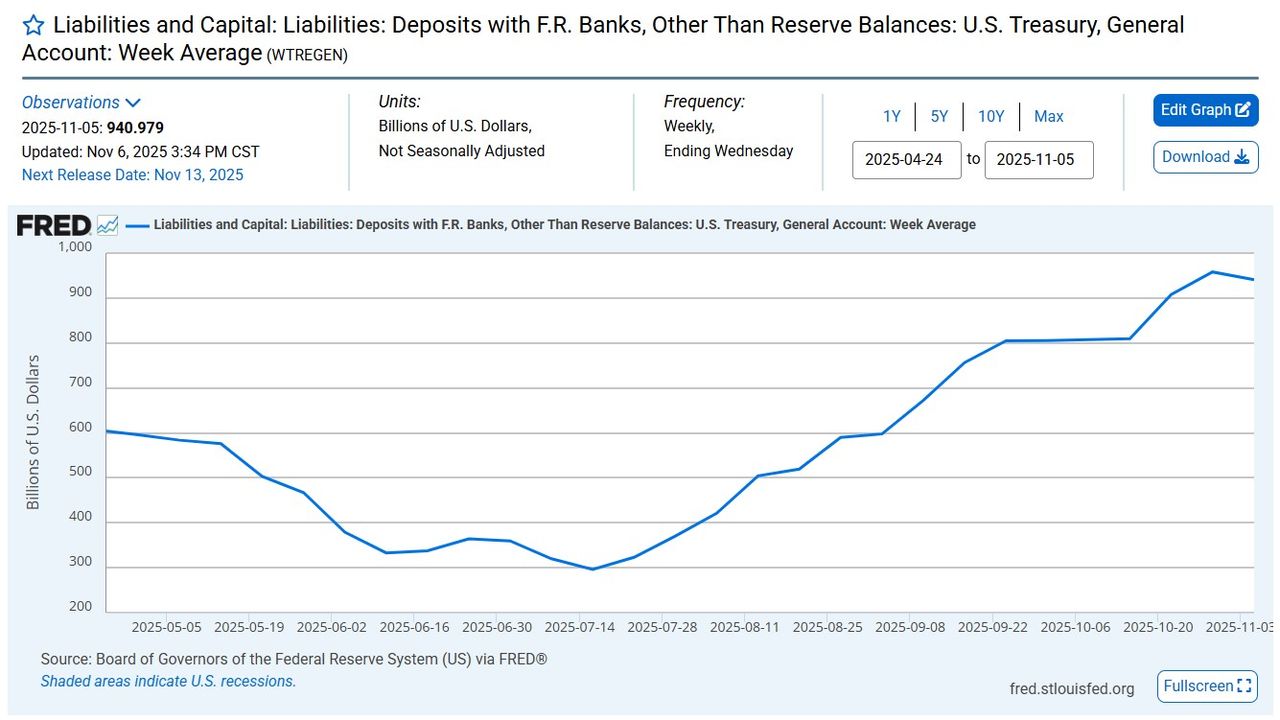 Số dư TGA là $941 tỷ vào ngày 05/11/2025