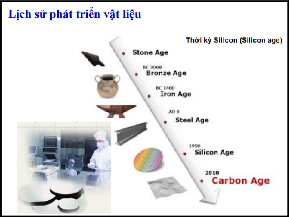 Lịch sử phát triển vật liệu.