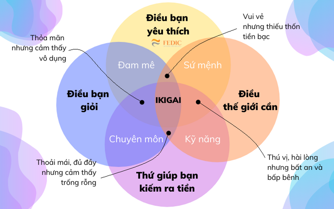 Sơ đồ minh họa khái niệm Ikigai của Marc Winn