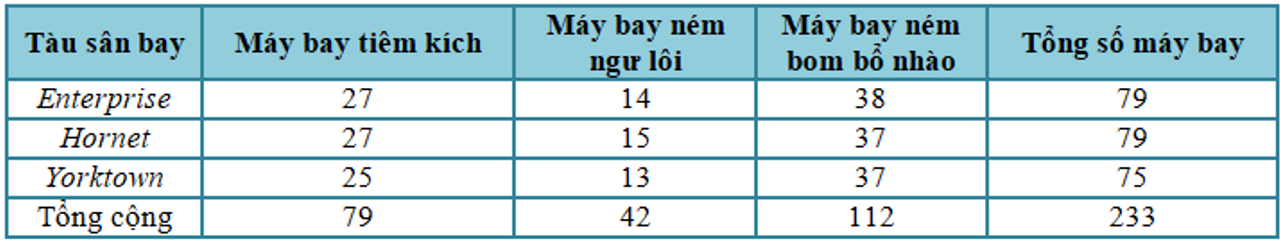 Sức mạnh không quân của lực lượng tàu sân bay Mỹ trong ngày 4 tháng 6 năm 1942.