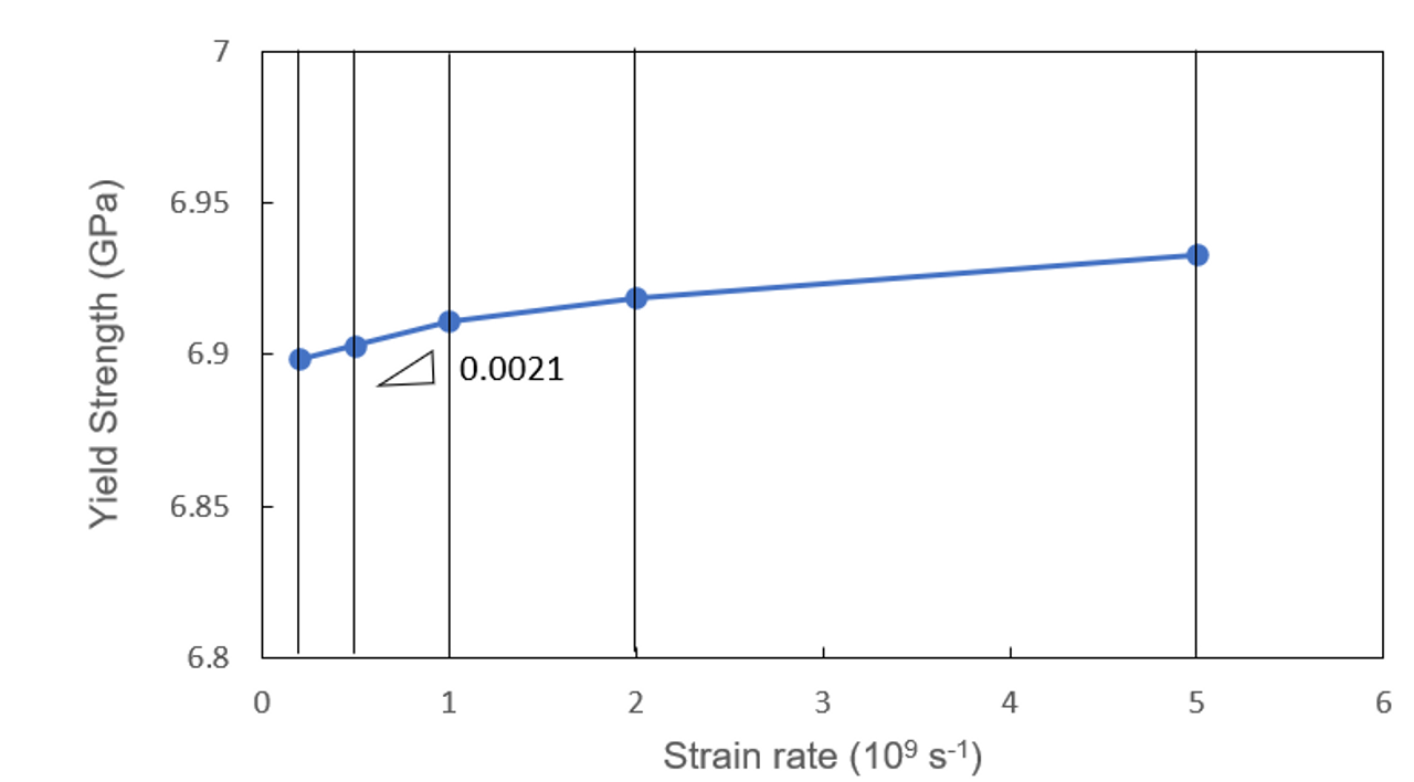Hình 3.4.<i>Biểu đồ logarit của ứng suất chảy và tốc độ biến
dạng với mô hình nanocomposite Cu/HEA CuFeNiCrCo tỷ lệ 1/1</i>