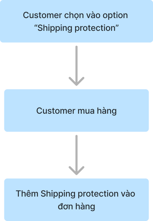 Logic mức 1, ai cũng có thể hiểu