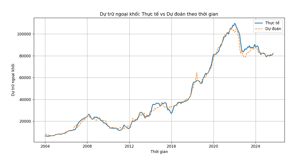 Trực quan hóa mô hình dự đoán so sánh với dữ liệu thực tế