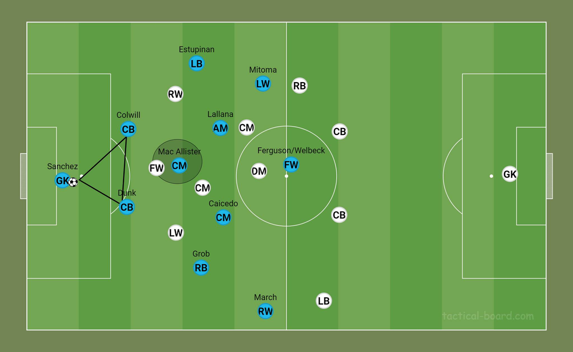 Khối build up với tam giác Sanchez-Dunk-Colwill