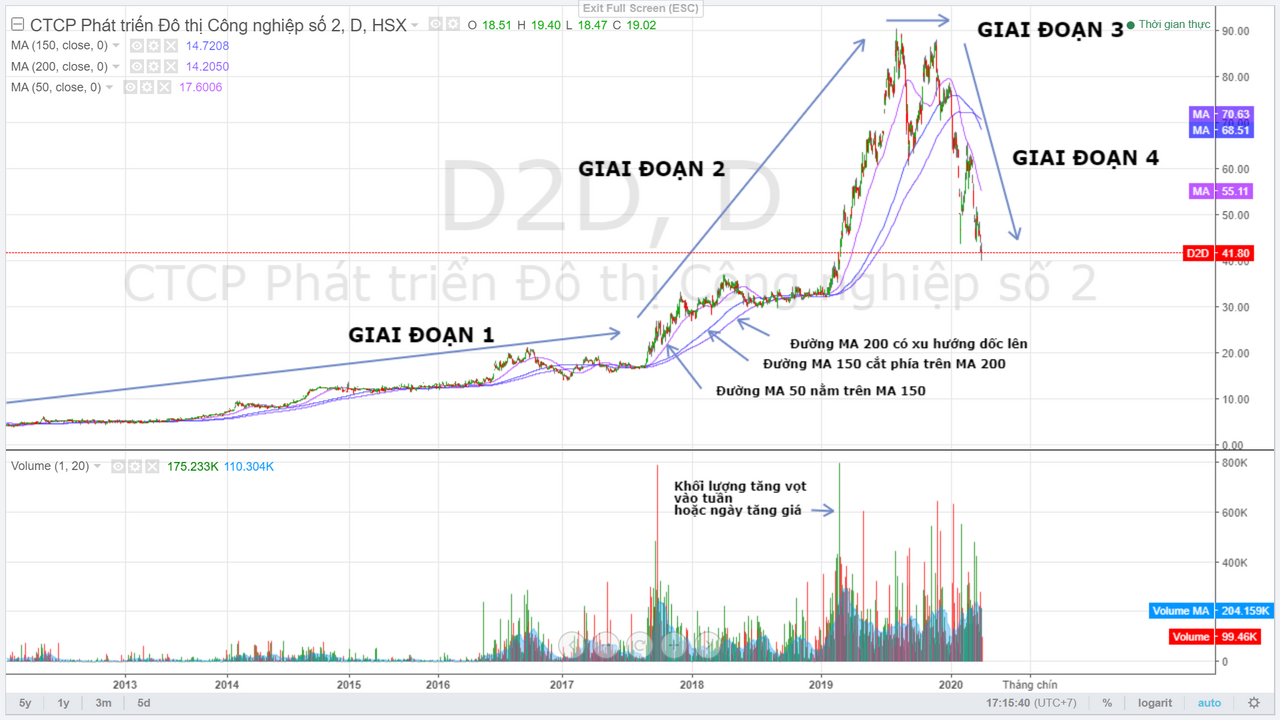 Ở thời điểm năm 2020, có rất ít cổ phiếu đã bước qua giai đoạn 4, và D2D là 1 ví dụ điển hình