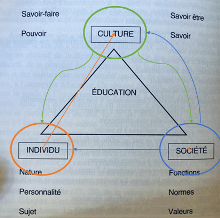 Kerlan, A. (2003). Philosophie pour l’éducation. ESF Éditeur