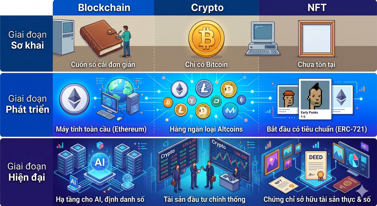 <i>Nếu Blockchain là giấy và mực của tương lai, thì Crypto là máu lưu thông trong nền kinh tế đó, và NFT chính là dấu ấn cá nhân của mỗi chúng ta trên vạn vật.</i>