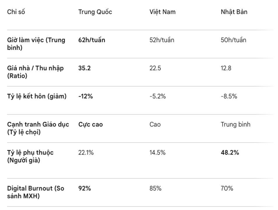 Các chỉ số "Nội quyển" (Involution) và Áp lực hệ thống (2025 Est.)