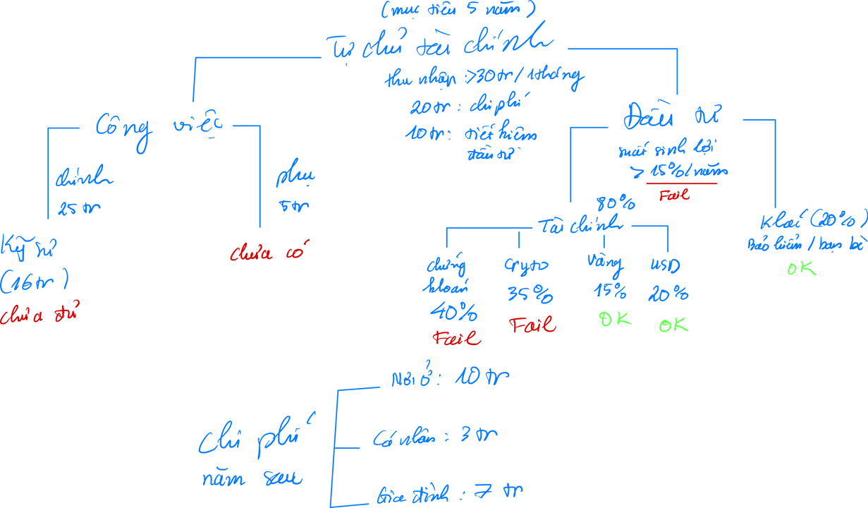 Tài chính lành mạnh để không quá lo lắng về cuộc sống