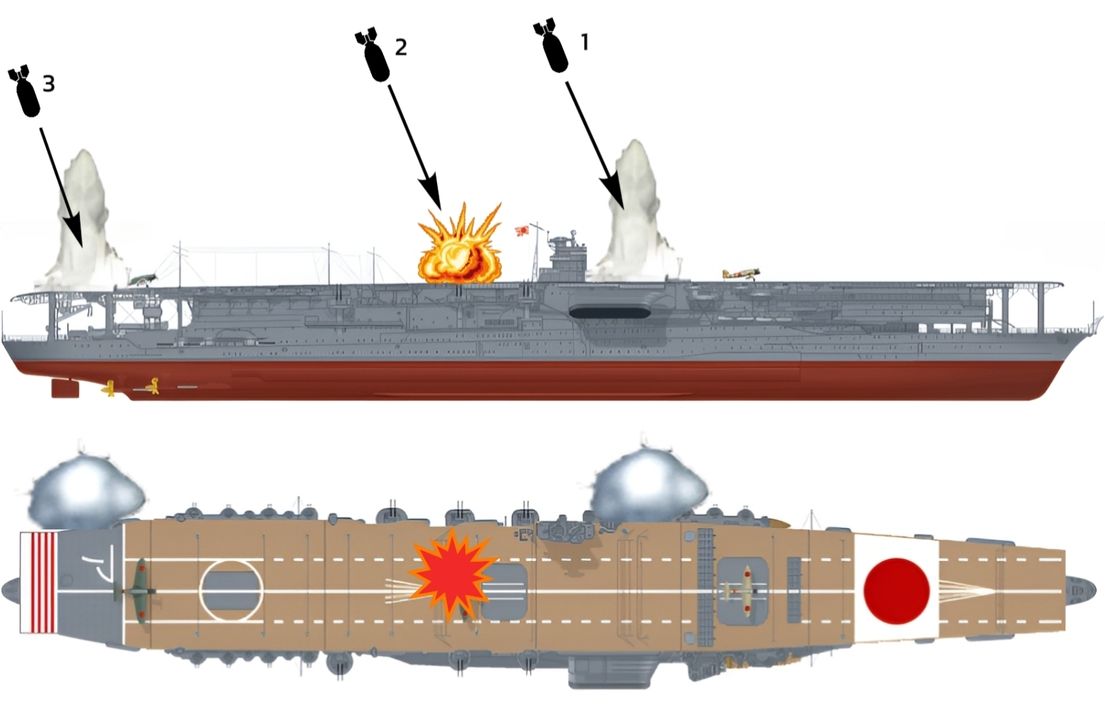 Thiệt hại tàu sân bay Akagi trong ngày 4 tháng 6 năm 1942 gồm 3 quả bom từ máy bay ném bom bổ nhào Mỹ (tất cả từ phi đội VB-6, sử dụng bom 1000lb). Quả bom (1) do Edwin John Kroeger thả, sượt gần đảo chỉ huy bên mạn trái. Quả bom (2) do Richard Halsey "Dick" Best thả, đánh trúng giữa tàu, gần đảo chỉ huy, gây vụ nổ lớn. Quả bom (3) do Frederick Thomas Weber thả, trúng gần đuôi tàu. Dick Best chỉ có thể ra hiệu gọi hai máy bay hộ tống của mình hủy bỏ cuộc tấn công vào Kaga khi phần còn lại của Phi đội Ném bom 6 (VB-6) đã theo McClusky lao xuống tấn công Kaga, mặc dù một số báo cáo cho rằng năm máy bay đã tấn công Akagi. Thực tế, khả năng cao hơn là chỉ có hai máy bay hộ tống của Best là đủ gần để thấy ông đóng cánh tà bổ nhào và kéo máy bay lên, và vì thế nhận ra tín hiệu hủy bỏ tấn công. Dù số lượng là bao nhiêu đi nữa, Best đã ghi được phát trúng trực tiếp, phát trúng này cuối cùng dẫn đến việc Akagi bị phá hủy. Tuy nhiên, theo các báo cáo, phát trúng của Weber cũng hoàn toàn có thể đã loại Akagi khỏi vòng chiến, vì nó làm kẹt bánh lái. Việc liệu phía Nhật có thể cứu được Akagi và kéo con tàu về Nhật Bản nếu không có những đám cháy dữ dội do phát trúng của Best gây ra hay không thì rất khó xác định. (Minh hoạ của người dịch)