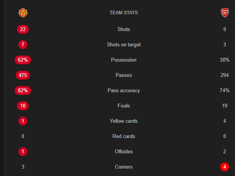 Thông số trận đấu Man Utd - Arsenal. Ta có thể thấy, trừ phạt góc ra, Man Utd áp đảo ở mọi chỉ số