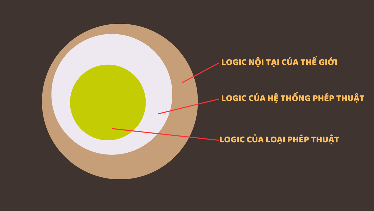 Phép thuật không được phá vỡ các tầng logic lớn hơn