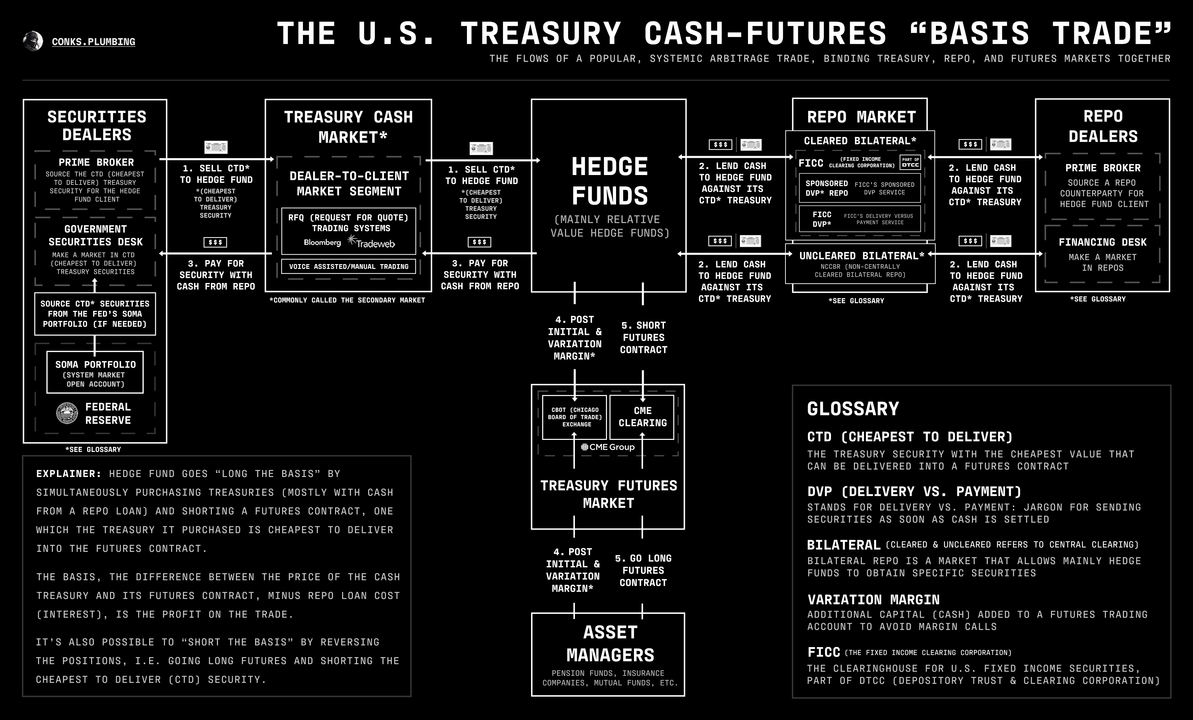 Sơ đồ hệ thống hóa toàn bộ quy trình giao dịch Basis Trade giữa thị trường trái phiếu kho bạc Mỹ <i>(U.S. Treasury)</i>, thị trường hợp đồng tương lai, thị trường repo và các tổ chức tài chính trung gian.