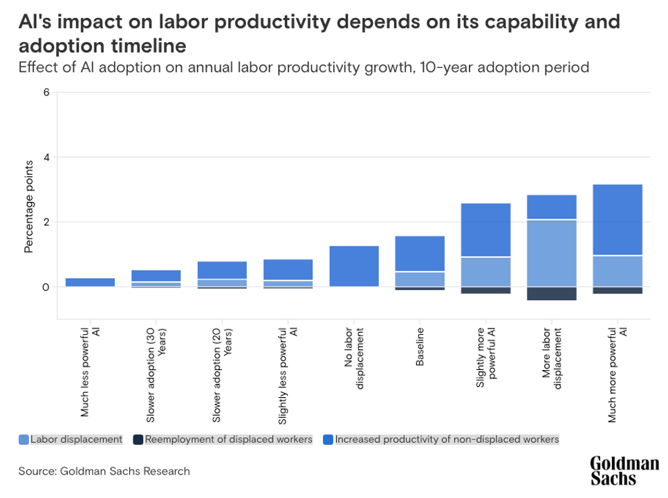 Biểu đồ về Ảnh hưởng của việc áp dụng AI đối với tăng trưởng năng suất lao động hàng năm (thời gian áp dụng 10 năm) 