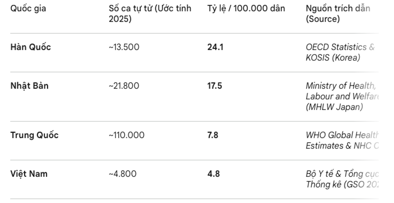 Tỷ lệ "Reset" (Tự tử) hàng năm ,(Dữ liệu ước tính dựa trên tỷ lệ chuẩn hóa dân số 2025)