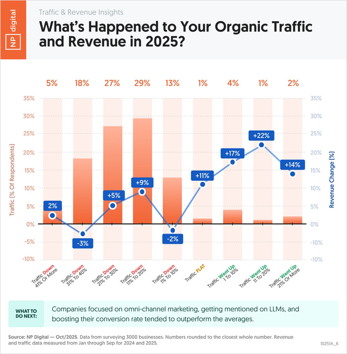Mối tương quan giữa Traffic tự nhiên và doanh thu dựa theo khảo sát 3,000 doanh nghiệp