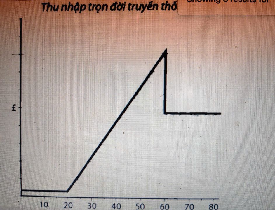 Thu nhập trọn đời truyền thống. Ở biểu đồ này, thu nhập của bạn chỉ cao nhất vào tuổi 30-50 - khi bạn có kinh nghiệm và cả sức khoẻ. Càng lớn tuổi, bạn không thể đáp ứng yêu cầu xã hội về sức khoẻ thể chất hay bạn không còn linh hoạt như thời còn trẻ., dẫn đến khoảng thu nhập bị giảm . Đa phần các khoản thu nhâp của mọi người vào những năm cuối đời chủ yếu đến từ trợ cấp hay lương hưu.