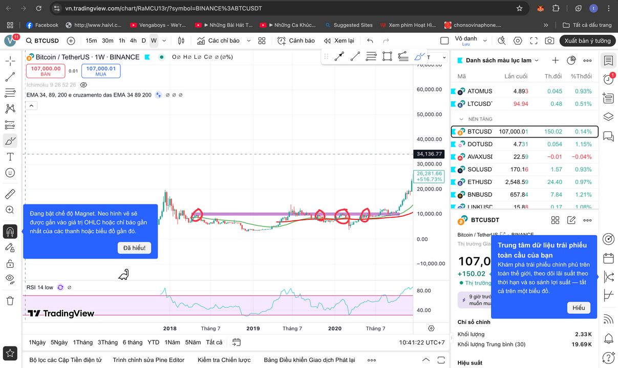 ảnh minh hoạ sự phản ứng giá của BTC tại khoảng giá 10k ( điểm kháng cự )