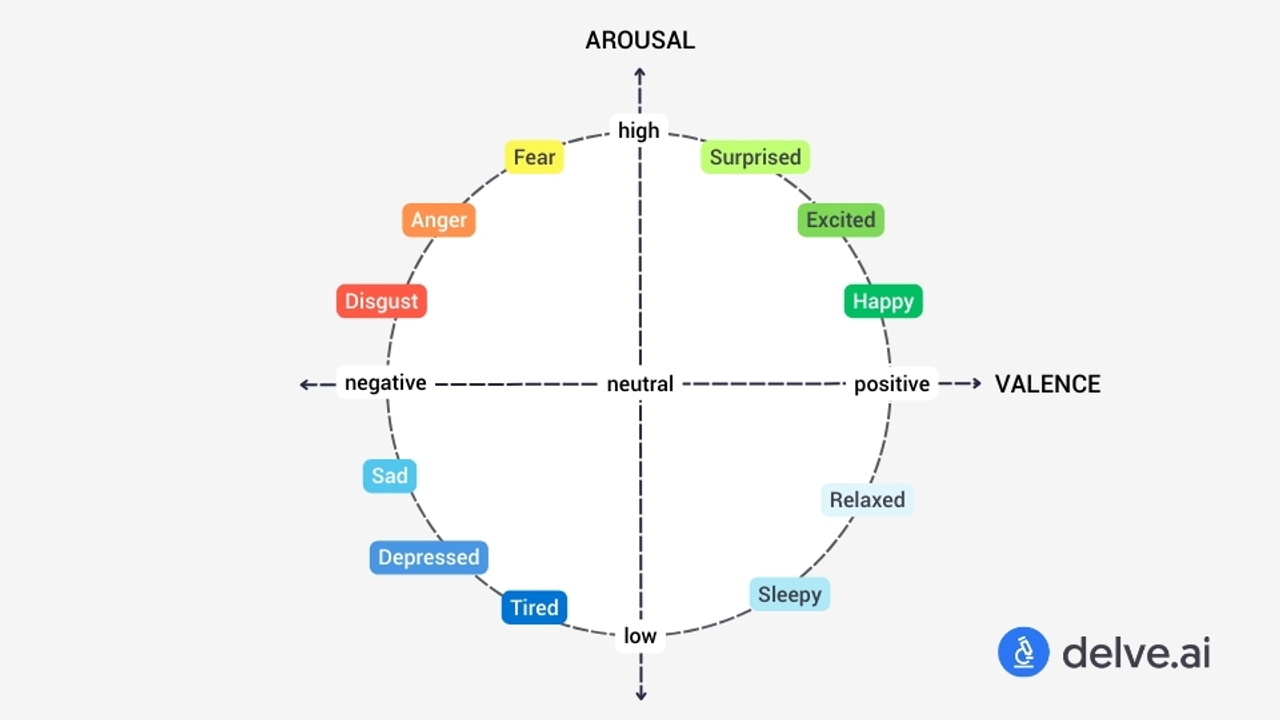<i>Mô hình cảm xúc Circumplex. Nguồn ảnh: delve.ai</i>
