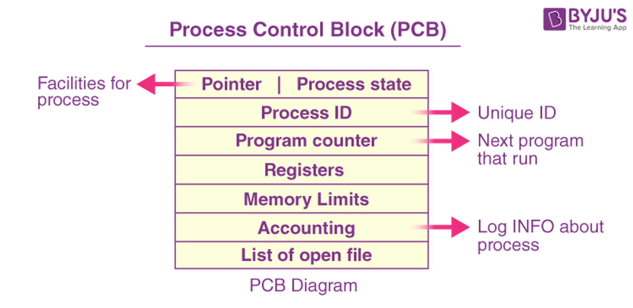 Process control block