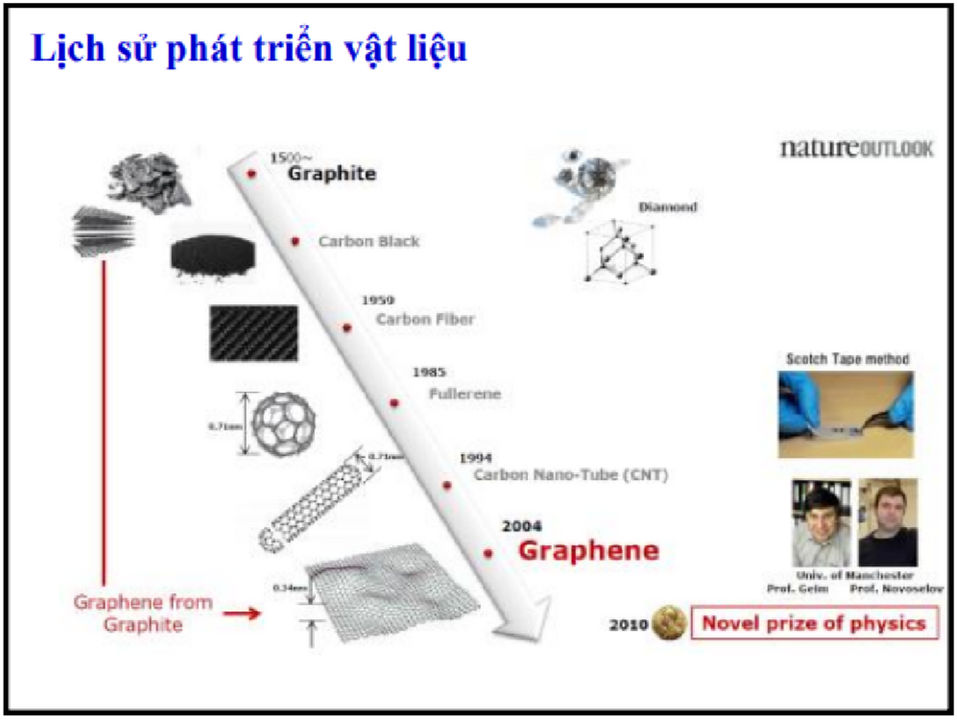 Lịch sử phát triển vật liệu
