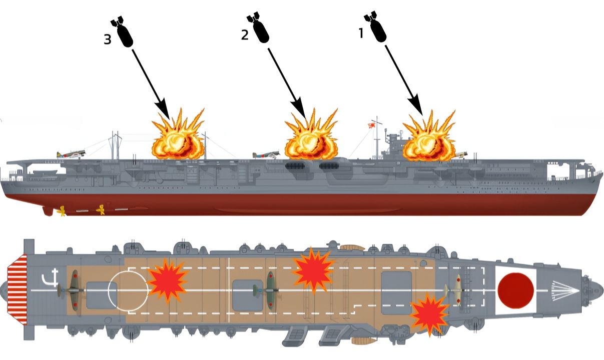 Thiệt hại của Soryu trong ngày 4 tháng 6 năm 1942 gồm 3 quả bom (tất cả từ VB-3, bom 1000lb). Quả bom (1) do "Lefty" Holmberg thả, trúng gần mũi tàu và đảo chỉ huy. Quả bom (2) do Harold Bottomly thả, trúng giữa tàu. Quả bom (3) do phi công không rõ thả, trúng giữa tháng nâng số 2 và 3. Không rõ ai là người ghi phát trúng cuối cùng vào Soryu. Thực tế, phần lớn các nguồn tài liệu ban đầu cho rằng Soryu chỉ trúng hai quả bom, và chừng đó đã đủ để định đoạt số phận con tàu. Tuy nhiên, các nguồn sau này, bao gồm tài liệu phía Nhật, cho biết có một quả bom thứ ba và cũng là quả cuối cùng, đánh trúng khu vực gần phía sau sàn bay. Cả ba phân đội của VB-3 đều tham gia tấn công, và có vẻ như họ đã tấn công đúng theo học thuyết. Phân đội 1, do Leslie chỉ huy, là đơn vị bổ nhào đầu tiên. Holmberg, người bổ nhào ngay sau Leslie, đã ghi được phát trúng đầu tiên. Hai phân đội tiếp theo lần lượt bổ nhào theo thứ tự. Điều này được củng cố bởi việc Bottomly ghi phát trúng thứ hai; ông thuộc nửa sau của phân đội 2. Như vậy, chỉ còn ba phi công khác thực sự bổ nhào xuống Soryu, đó là Lane, Butler, và Shumway, người chỉ huy phân đội 3. Bốn máy bay còn lại của phân đội 3 đã chuyển sang tấn công các mục tiêu khác, vì lúc này Soryu đã là một khối lửa khổng lồ. Mặc dù nghiêng về khả năng phát trúng cuối cùng thuộc về Lane hoặc Butler, nhưng điều đáng chú ý là Shumway vẫn bổ nhào xuống Soryu trong khi các máy bay khác trong phân đội của ông lại cho rằng Soryu không còn là mục tiêu đáng tấn công nữa. Vì vậy, không thể loại trừ khả năng chính Shumway là người đã ghi phát trúng cuối cùng vào Soryu. Xét theo một cách nào đó, điều này cũng hợp lý. Shumway chưa bao giờ tự nhận công cho phát trúng này, nhưng có thể ông không hề nhìn thấy kết quả, vì phần phía sau sàn bay của Soryu nhiều khả năng đã bị khói che kín vào thời điểm đó. Chỉ sau này, khi nguồn tài liệu Nhật Bản xác nhận có phát trúng thứ ba, thì mới có thể khẳng định chắc chắn rằng Soryu đã trúng ba quả bom. Việc Shumway cũng đánh trúng Hiryu vào cuối ngày hôm đó càng củng cố đánh giá rằng ông là một phi công ném bom bổ nhào giỏi, điều này phù hợp với giả thuyết trên, nhất là khi Best và Kleiss cũng đều ghi được phát trúng trong cả hai lượt tấn công của họ trong cùng một ngày. (Minh hoạ của người dịch)