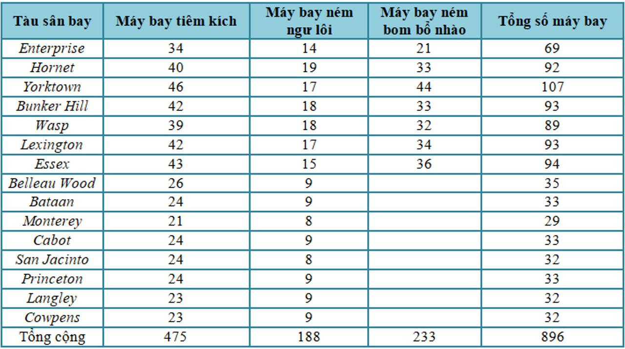 Sức mạnh không quân của lực lượng tàu sân bay Mỹ trong ngày 19 tháng 6 năm 1944.