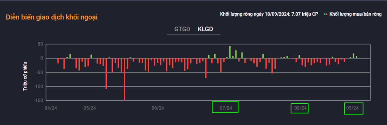 <i>Khối ngoại đã quay lại mua 2 tháng gần đây</i>