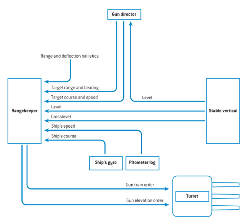 Hệ thống điều khiển hỏa lực trên các thiết giáp hạm của Hải quân Mỹ rất phức tạp. Sơ đồ này minh họa các thành phần chính của hệ thống đó.
