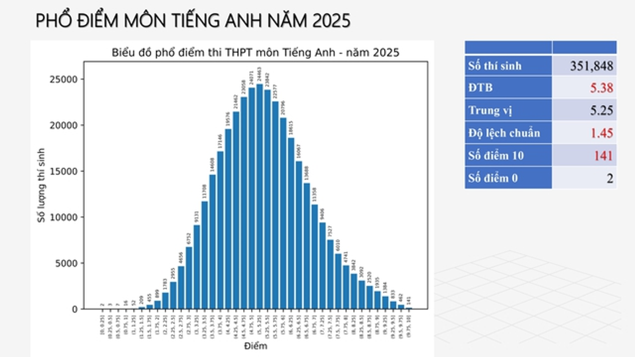 <i>Phổ điểm môn Tiếng Anh thi tốt nghiệp THPT 2025</i>