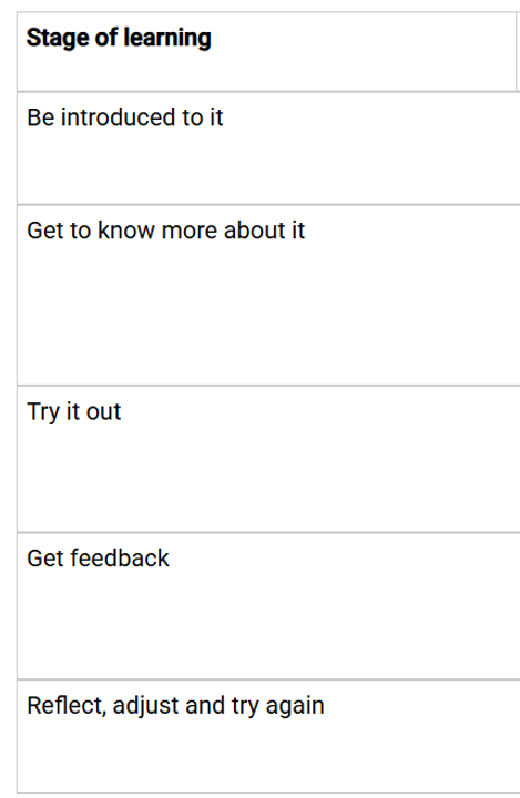 Các giai đoạn của việc học: 1. Làm quen, 2. Tìm hiểu thêm, 3. Làm thử, 4. Nhận phản hồi, 5. Phản tư, điều chỉnh và thử lại (Nguồn: UNSW. Teaching)