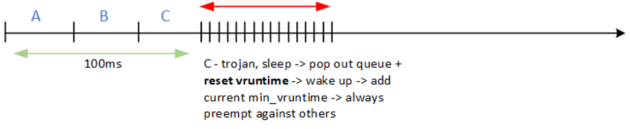 Example: Sleep gaming is vulnerable