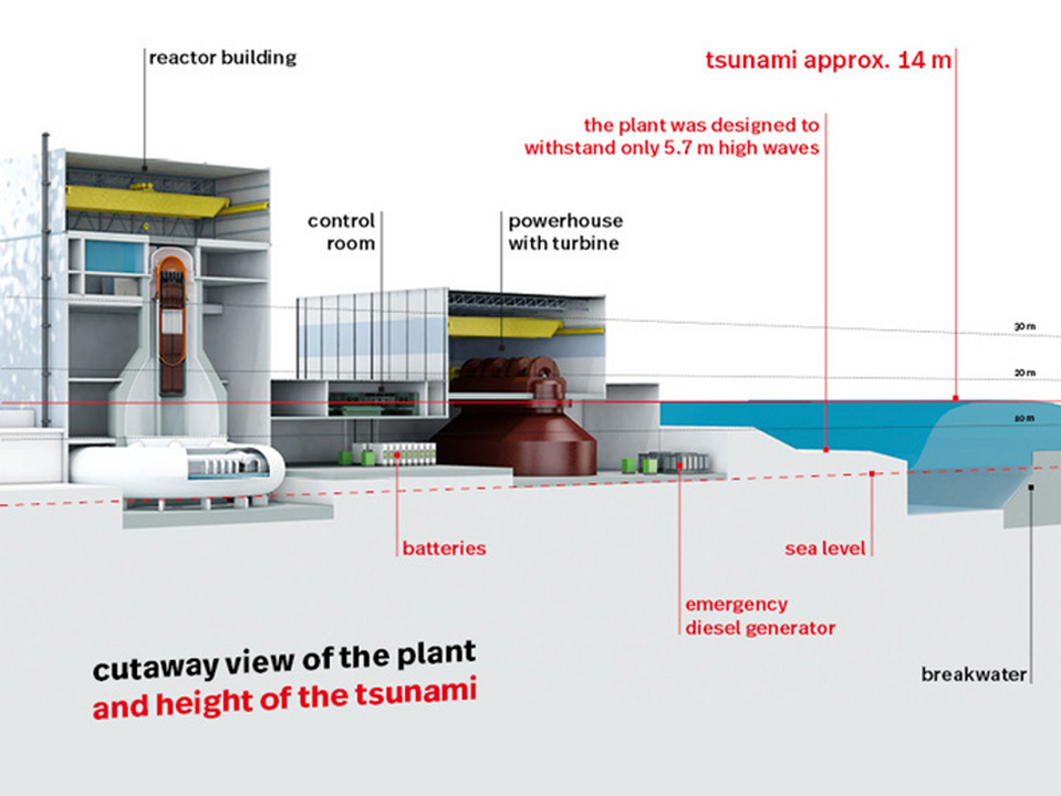 Điểm yếu của Fukushima Daiichi... Ảnh: BASE 