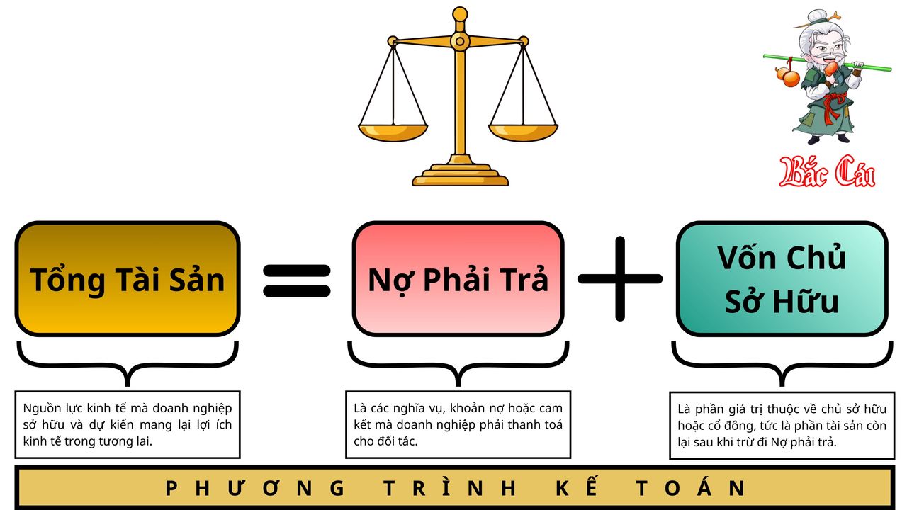 <i>Phương trình kế toán</i>