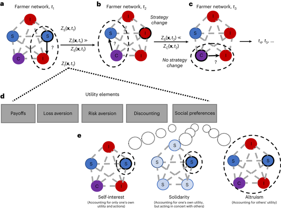 Lý thuyết Trò chơi trong Tiến hóa (Evolutionary Game Theory)