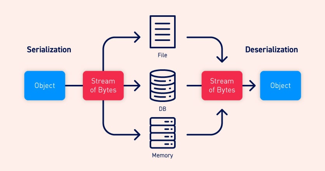 Quá trình Serialize và Deserialize [src: portswigger] 