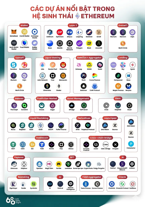 <i>Hệ sinh thái khổng lồ đang hoạt động trên hệ thống Ethereum</i>