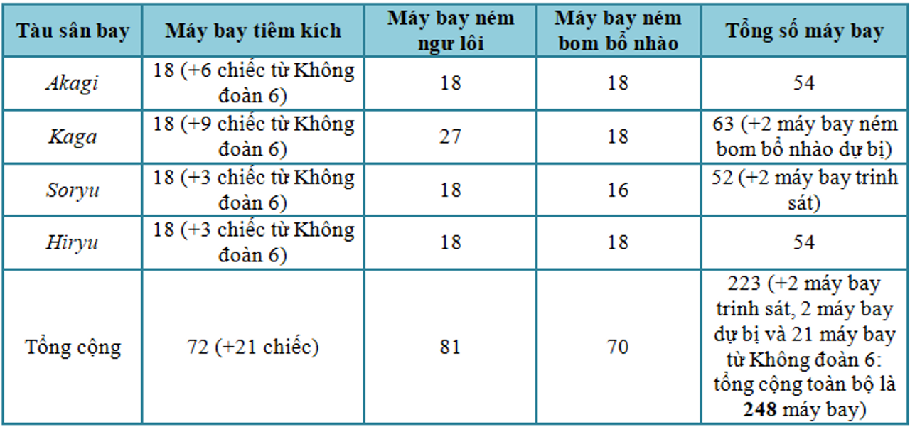 Sức mạnh không quân của lực lượng tàu sân bay thuộc Kido Butai số 1 trong ngày 4 tháng 6 năm 1942.
