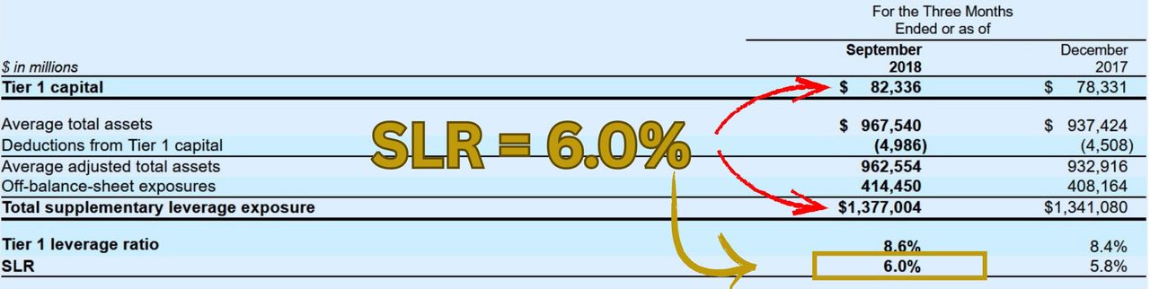 <i><a href="https://www.sec.gov/Archives/edgar/data/886982/000119312518317325/R53.htm">Cách tính SLR của một ngân hàng</a></i>