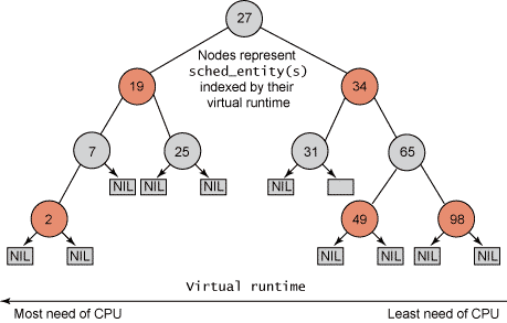 Cây nhị phân RB của CFS scheduler