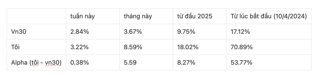 So sánh kết quả đầu tư với VN30.