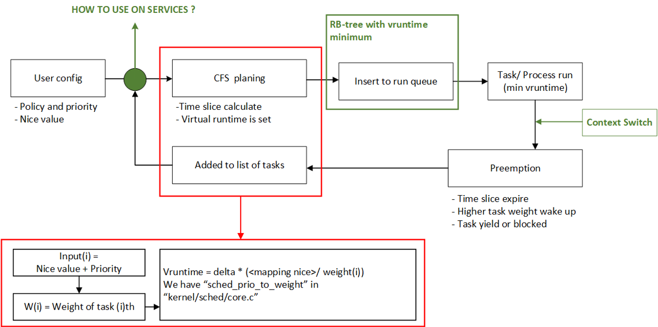 CFS overall diagram