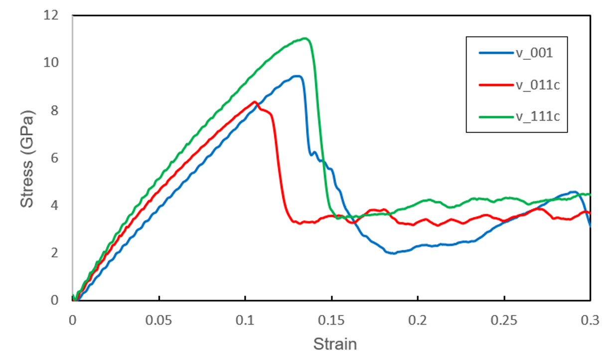 Hình 3.5.<i>Đồ thị ứng suất biến dạng của nanocomposite với
các định hướng tinh thể khác nhau [100] [010] [001], [001] [011] [100] và
[-1-12] [111] [-110].</i>