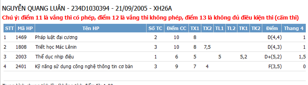 Bảng điểm của sinh viên.