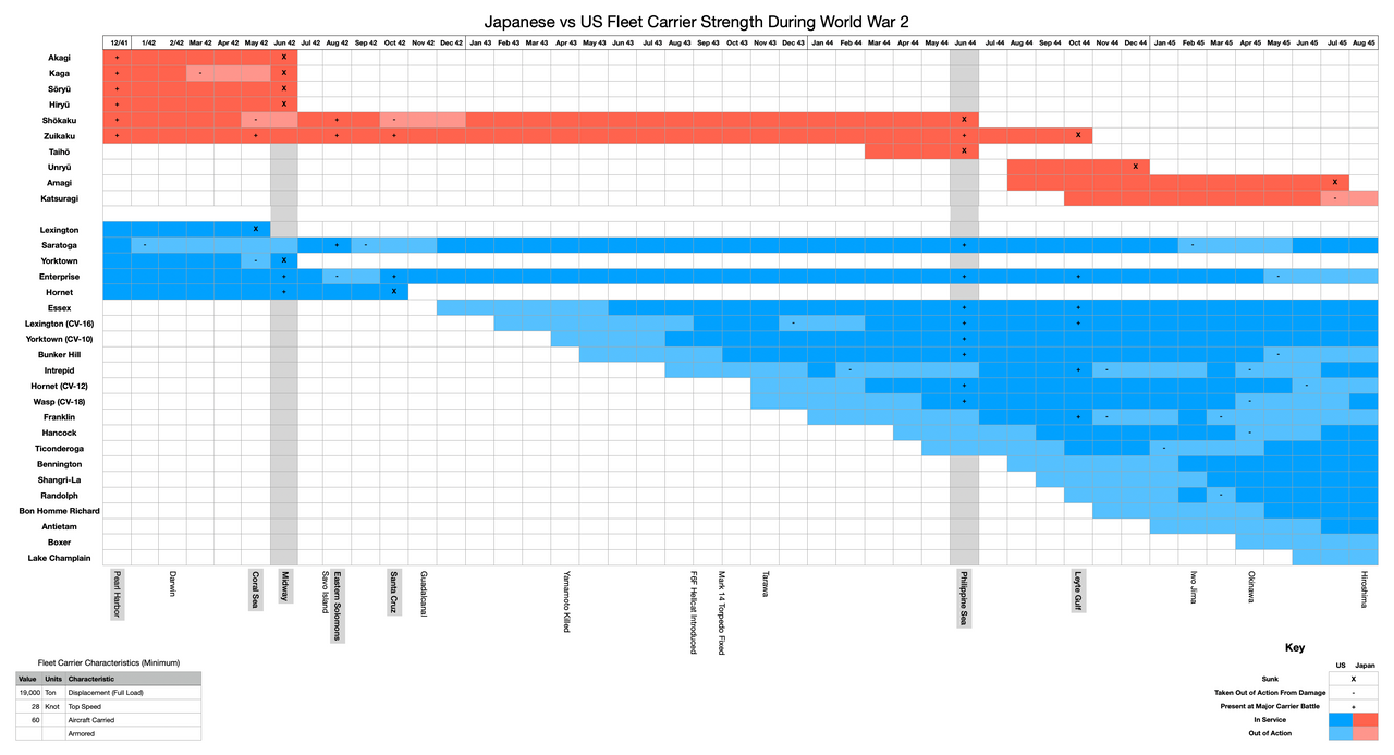 Biểu đồ thanh ngang này minh họa rõ nét sự thay đổi tương quan lực lượng tàu sân bay hạm đội (fleet carriers) giữa Hải quân Đế quốc Nhật Bản và Hải quân Mỹ trong Chiến tranh Thái Bình Dương từ cuối năm 1941 đến năm 1945. Ban đầu, Nhật Bản chiếm ưu thế vượt trội với 6 tàu sân bay hạm đội hiện đại (Akagi, Kaga, Sōryū, Hiryū, Shōkaku, Zuikaku), được huấn luyện tinh nhuệ và phối hợp nhịp nhàng. Mỹ chỉ có 3–4 tàu sân bay ở Thái Bình Dương (Lexington, Enterprise, Hornet, Yorktown, riêng Sagatora không tham chiến giai đoạn đầu). Tuy nhiên, với hai bước ngoặt quan trọng là trận Midway năm 1942 và trận Biển Phillipine năm 1944 đã làm suy giảm ưu thế cũng chất lượng chiến đấu của các tàu sân bay hạm đội bên Nhật Bản. Ngoài ra, việc người Nhật không có ưu thế công nghiệp nên không thể sản xuất thêm tàu mới (năm 1944 chỉ có mỗi Taiho). Sau trận vịnh Leyte, người Nhật chỉ còn các tàu còn lại như Unryū, Amagi, Katsuragi thì lại hoàn thành quá muộn, thiếu phi công và nhiên liệu, hầu như không tham chiến. Mỹ tiếp tục đưa thêm hàng chục tàu sân bay mới vào hoạt động, duy trì lực lượng khổng lồ đến cuối chiến tranh. Như vậy có thể thấy, nguyên nhân sâu xa dẫn đến thất bại của Nhật Bản ở Thái Bình Dương là do họ không thể bù đắp tổn thất tàu sân bay và phi công, trong khi Mỹ có năng lực sản xuất công nghiệp vượt trội và đưa vào biên chế liên tục các tàu mới. Đây chính là yếu tố quyết định sự thay đổi cục diện chiến tranh Thái Bình Dương.