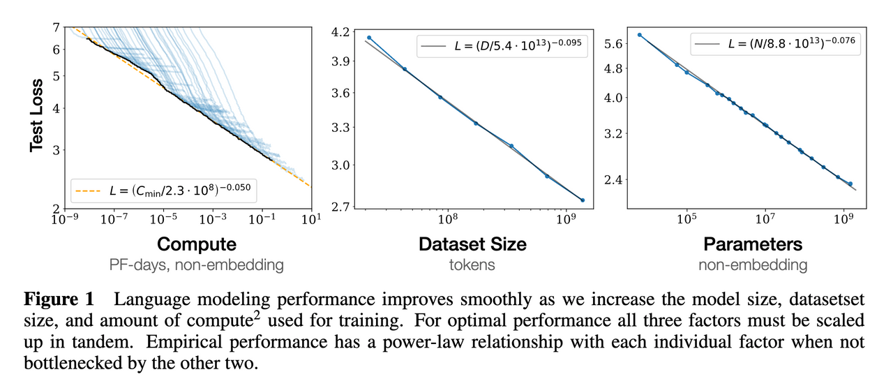 Hình 1: Đây là bức hình "cổ điển tôn trọng" của ngành. Đọc và hiểu nó gần như là cốt lõi để hiểu về Scaling Laws. Hình trích từ [1].