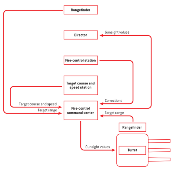 Hệ thống điều khiển hỏa lực trên các thiết giáp hạm của Hải quân Đế quốc Nhật Bản nhìn chung tương tự với hệ thống trên các tàu chiến của Hải quân Mỹ, nhưng kém hiện đại hơn và nhìn chung cũng kém hiệu quả hơn. Sơ đồ này minh họa các thành phần chính của hệ thống điều khiển hỏa lực của IJN.