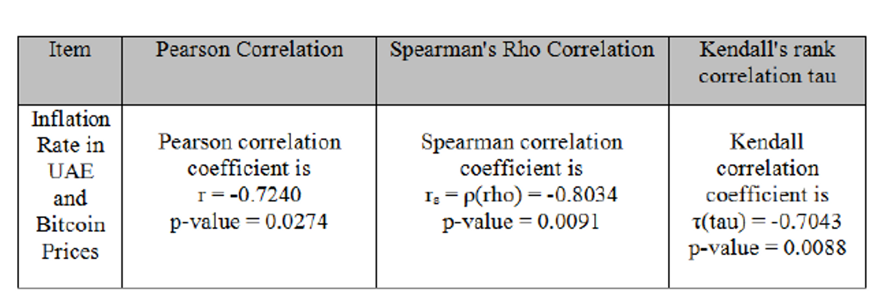 Kết quả kiểm định các hệ số tương quan giữa giá Bitcoin là tỷ lệ lạm phát của các quốc gia thuộc khối GCC từ 2009 đến 2017